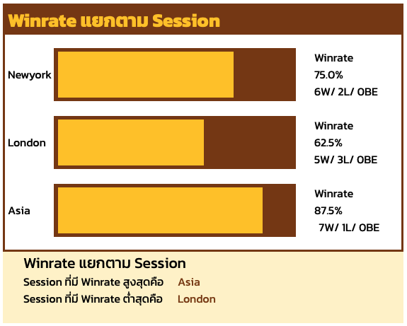Winrate แยกตาม Session